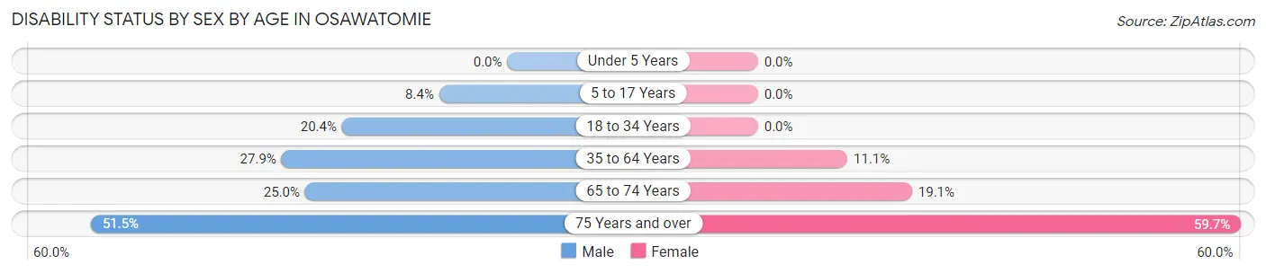 Disability Status by Sex by Age in Osawatomie