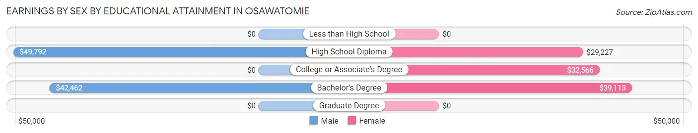 Earnings by Sex by Educational Attainment in Osawatomie