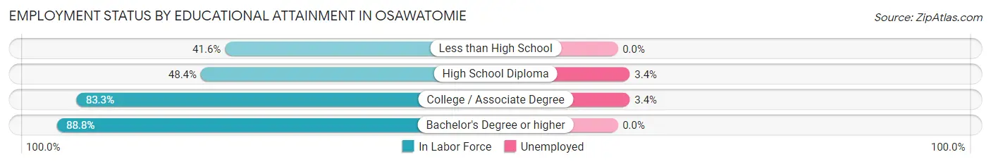 Employment Status by Educational Attainment in Osawatomie