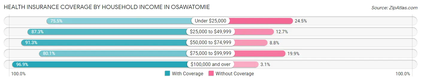 Health Insurance Coverage by Household Income in Osawatomie