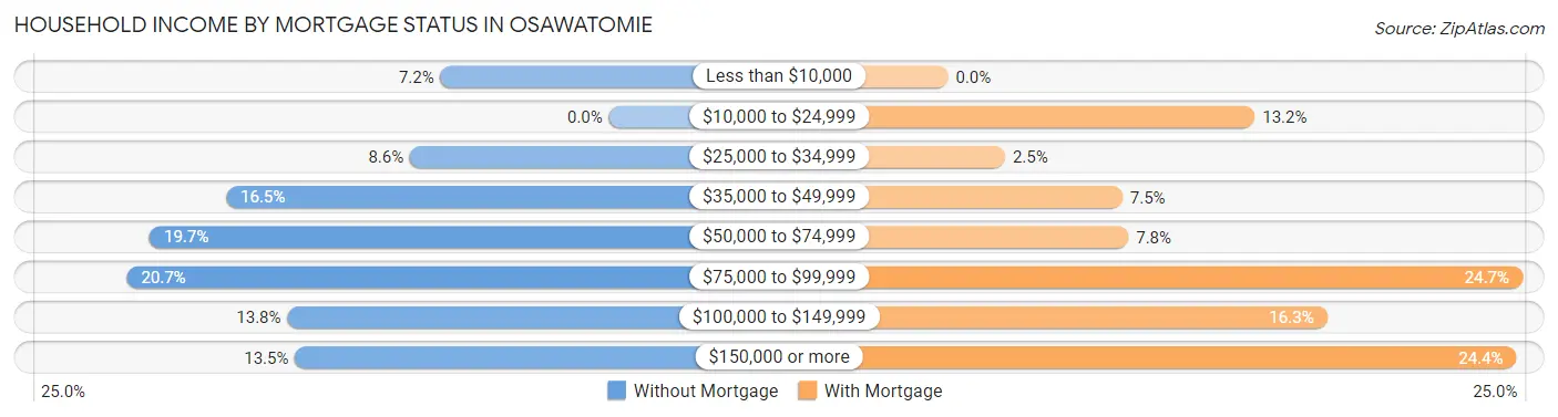 Household Income by Mortgage Status in Osawatomie