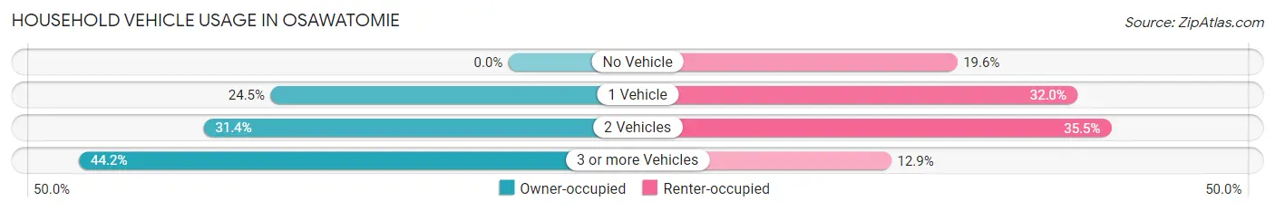 Household Vehicle Usage in Osawatomie
