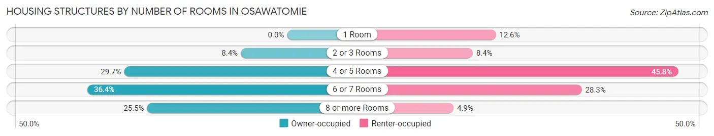 Housing Structures by Number of Rooms in Osawatomie