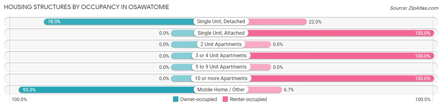 Housing Structures by Occupancy in Osawatomie