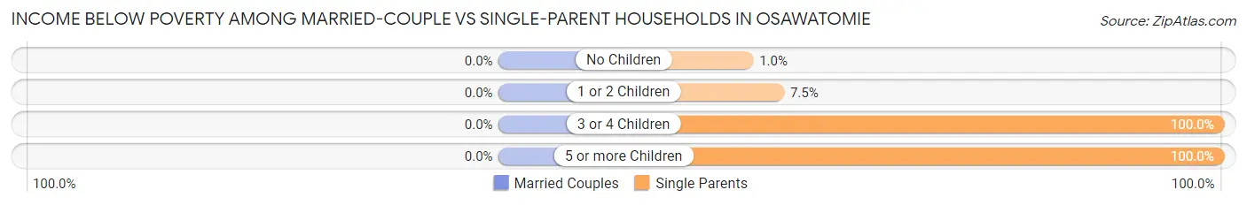 Income Below Poverty Among Married-Couple vs Single-Parent Households in Osawatomie