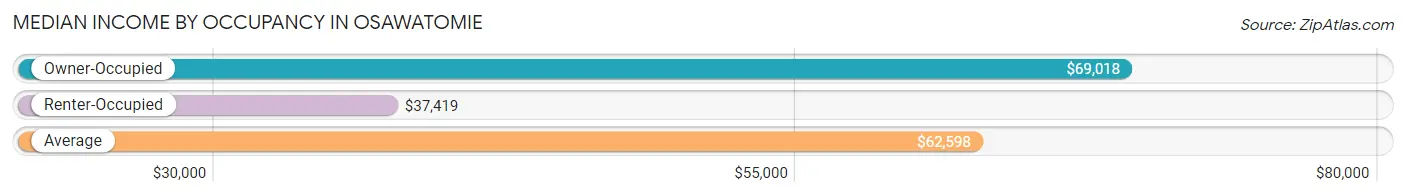 Median Income by Occupancy in Osawatomie