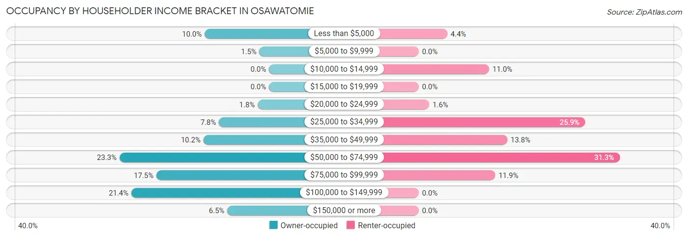 Occupancy by Householder Income Bracket in Osawatomie