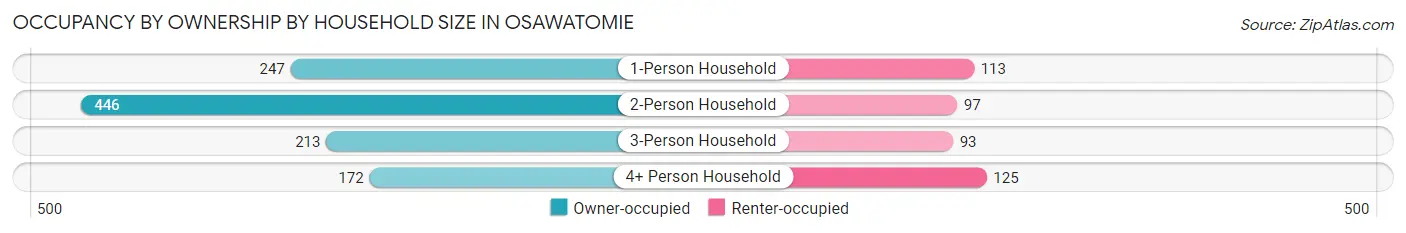 Occupancy by Ownership by Household Size in Osawatomie