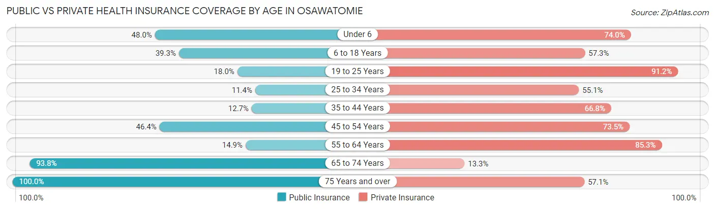 Public vs Private Health Insurance Coverage by Age in Osawatomie