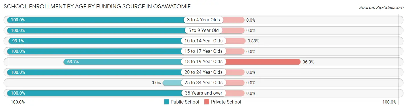 School Enrollment by Age by Funding Source in Osawatomie