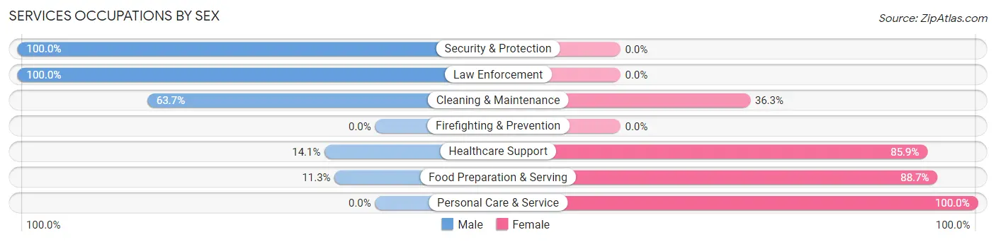 Services Occupations by Sex in Osawatomie