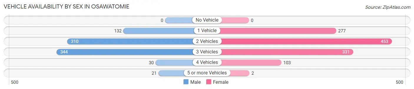 Vehicle Availability by Sex in Osawatomie