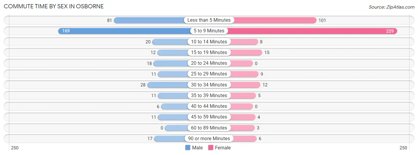 Commute Time by Sex in Osborne