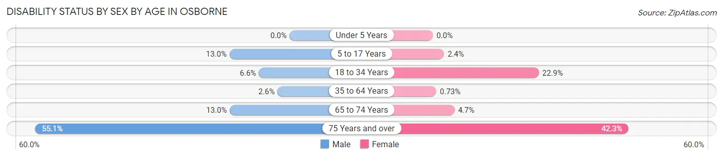Disability Status by Sex by Age in Osborne