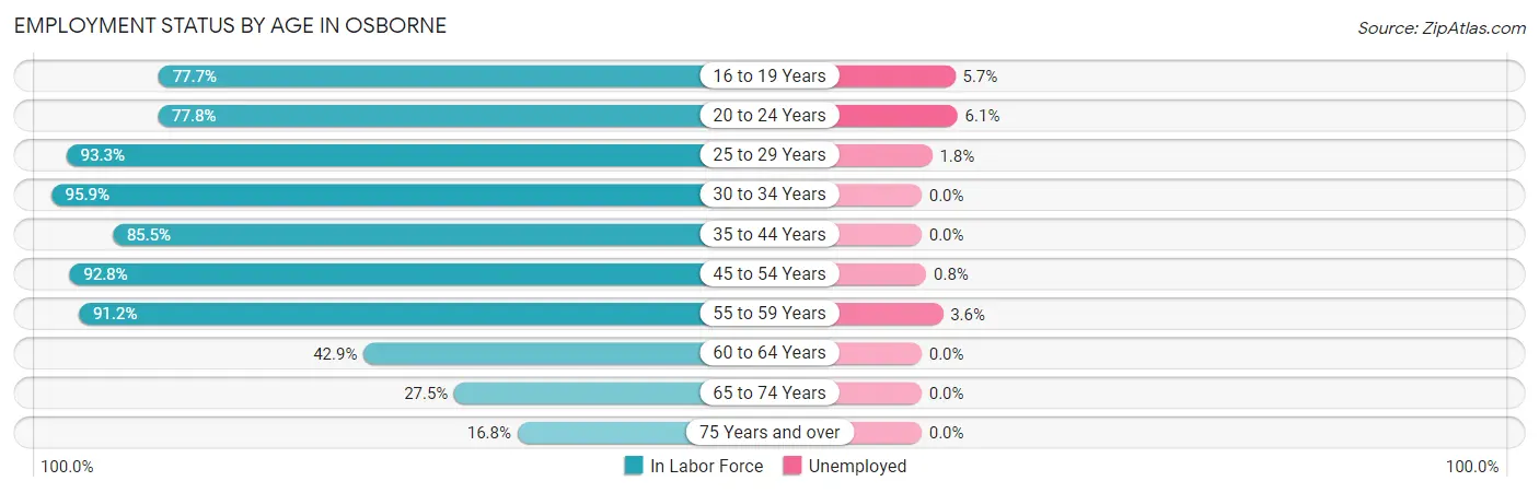 Employment Status by Age in Osborne