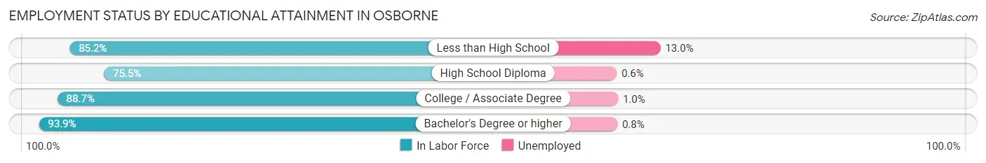 Employment Status by Educational Attainment in Osborne