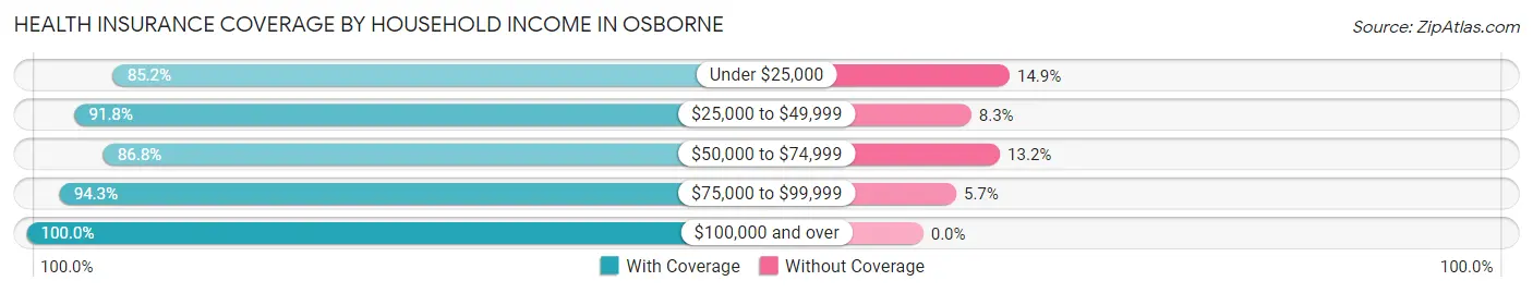 Health Insurance Coverage by Household Income in Osborne