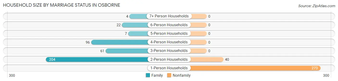 Household Size by Marriage Status in Osborne