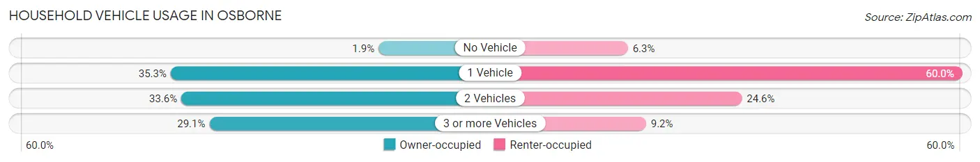 Household Vehicle Usage in Osborne