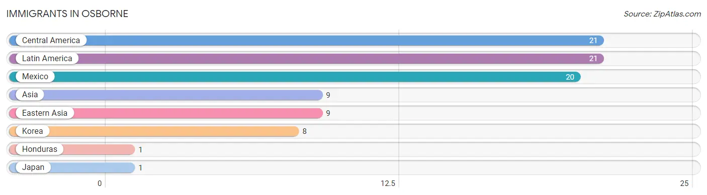 Immigrants in Osborne
