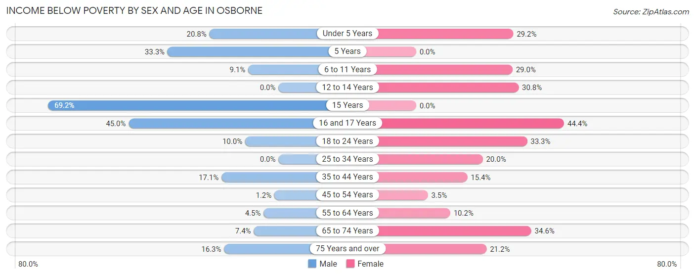 Income Below Poverty by Sex and Age in Osborne