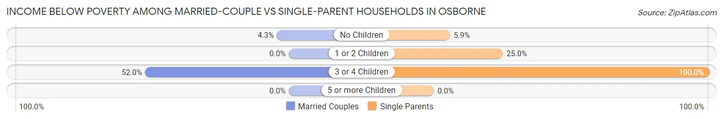 Income Below Poverty Among Married-Couple vs Single-Parent Households in Osborne