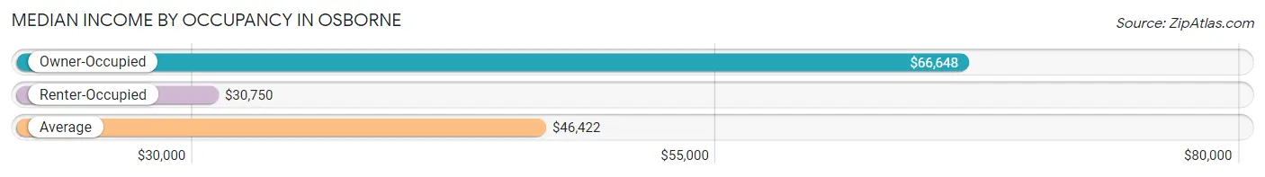 Median Income by Occupancy in Osborne