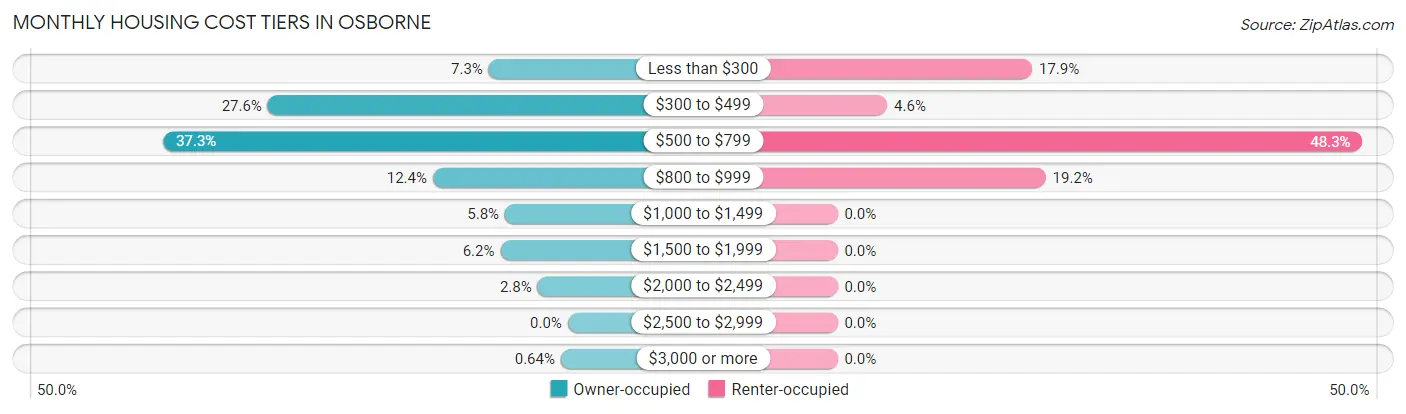 Monthly Housing Cost Tiers in Osborne