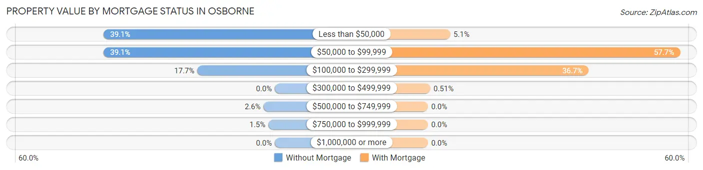 Property Value by Mortgage Status in Osborne