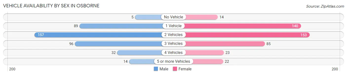 Vehicle Availability by Sex in Osborne