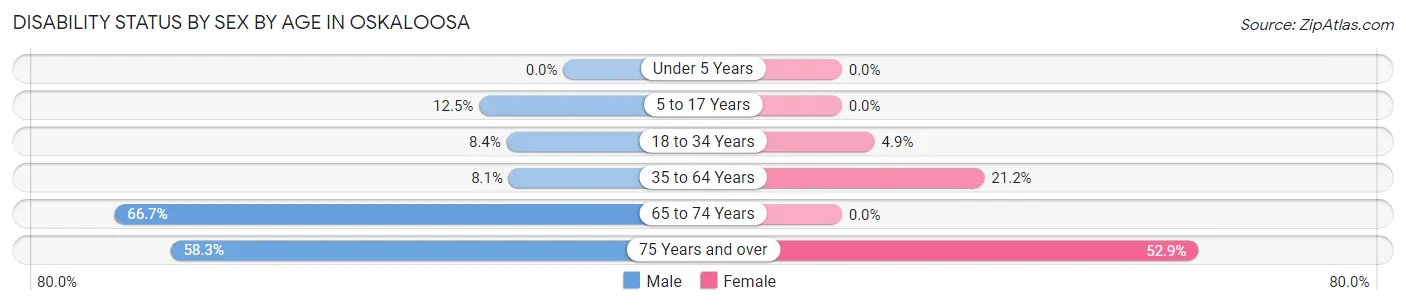 Disability Status by Sex by Age in Oskaloosa