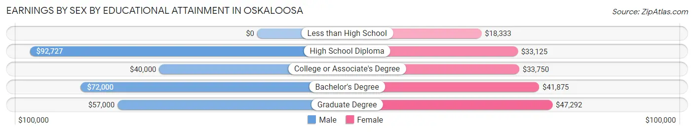 Earnings by Sex by Educational Attainment in Oskaloosa