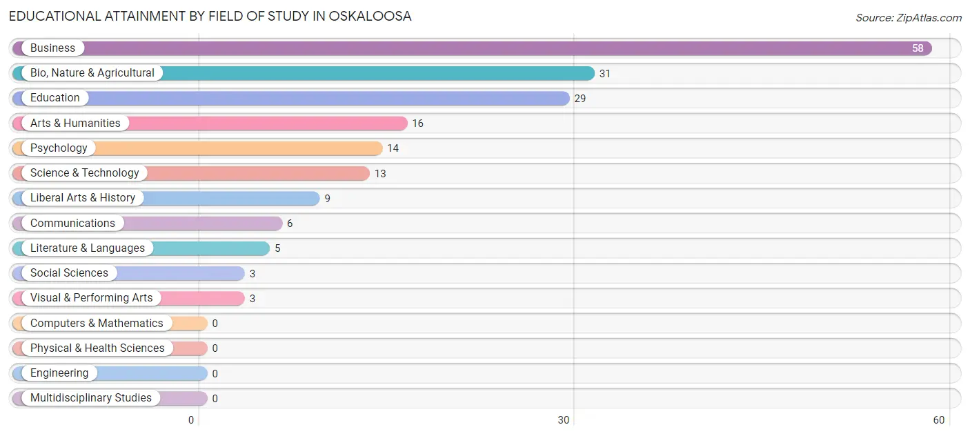 Educational Attainment by Field of Study in Oskaloosa