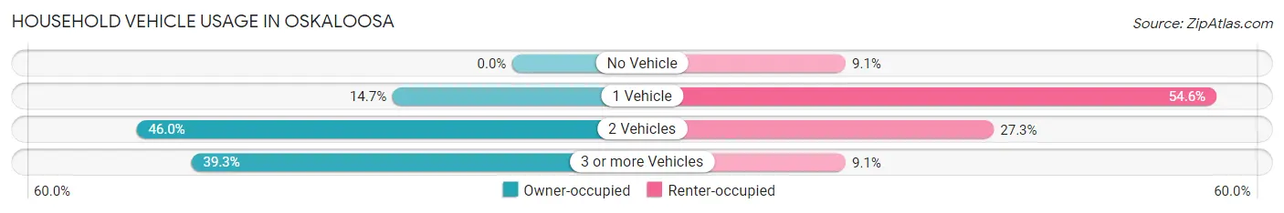 Household Vehicle Usage in Oskaloosa