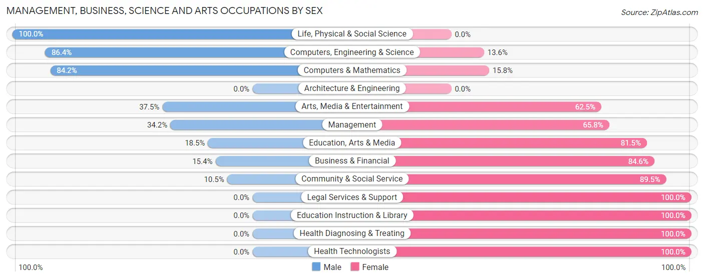 Management, Business, Science and Arts Occupations by Sex in Oskaloosa