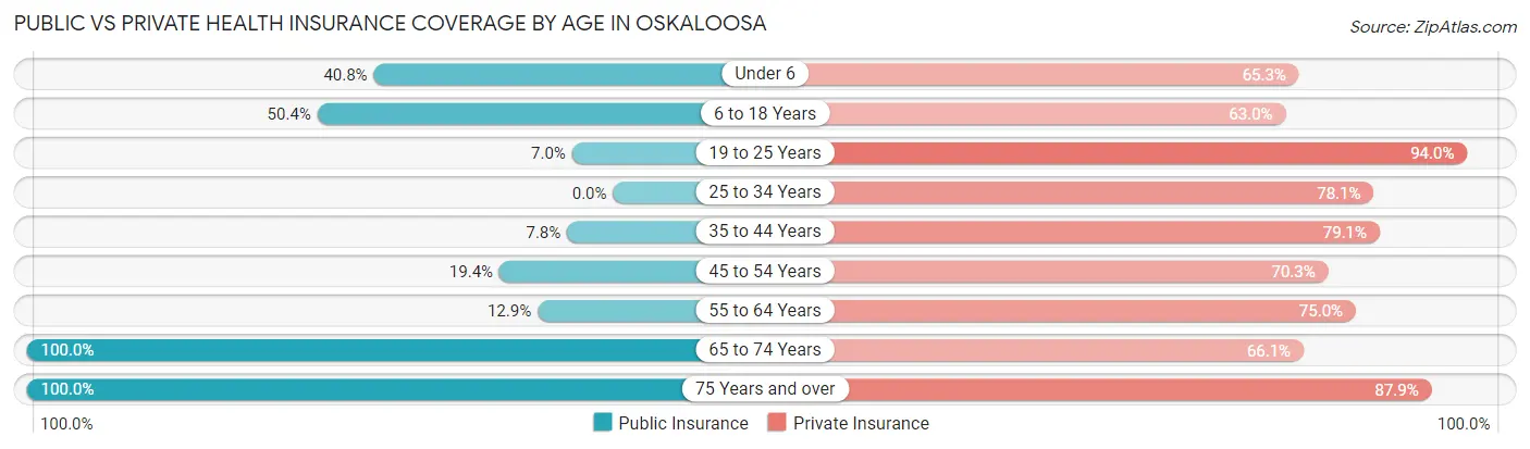 Public vs Private Health Insurance Coverage by Age in Oskaloosa
