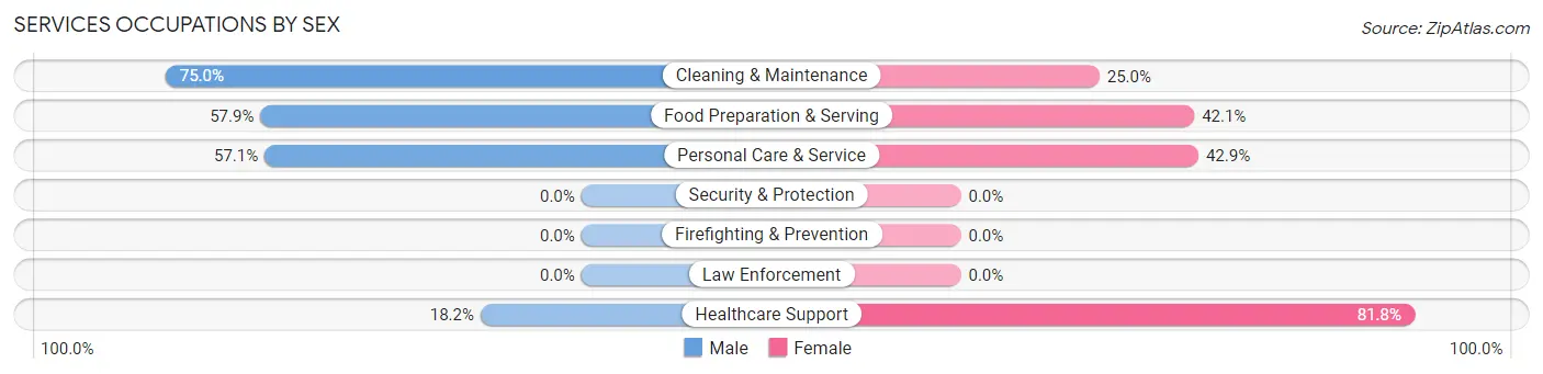 Services Occupations by Sex in Oskaloosa