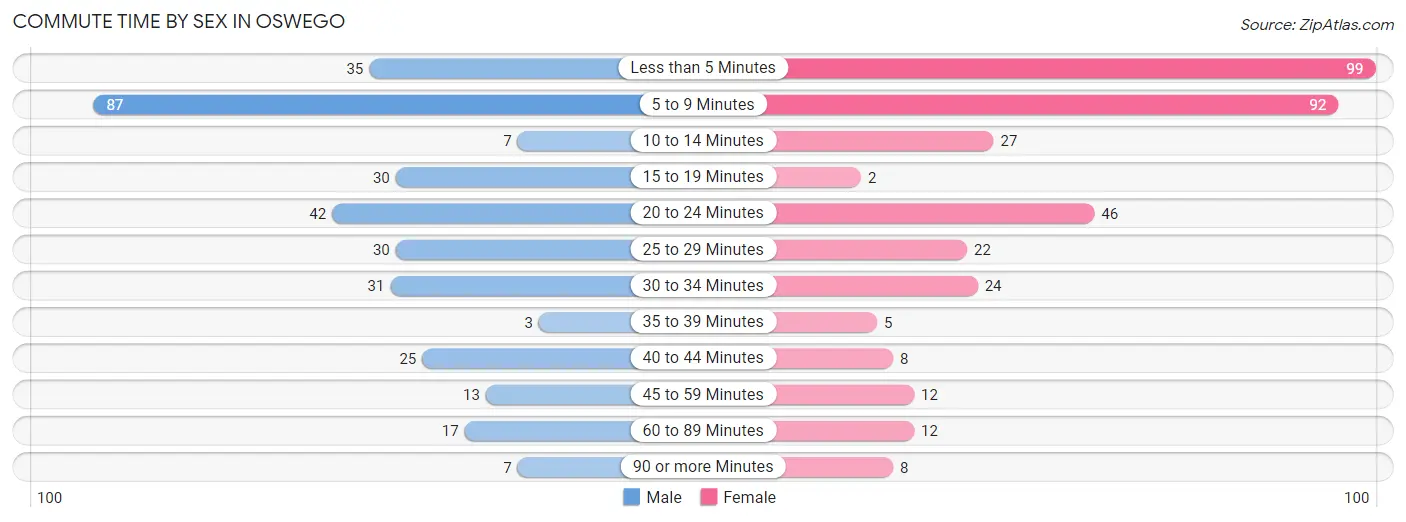 Commute Time by Sex in Oswego