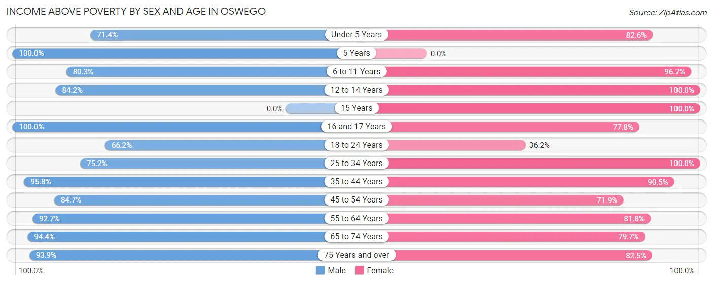 Income Above Poverty by Sex and Age in Oswego