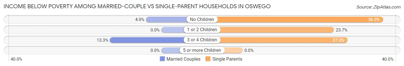 Income Below Poverty Among Married-Couple vs Single-Parent Households in Oswego
