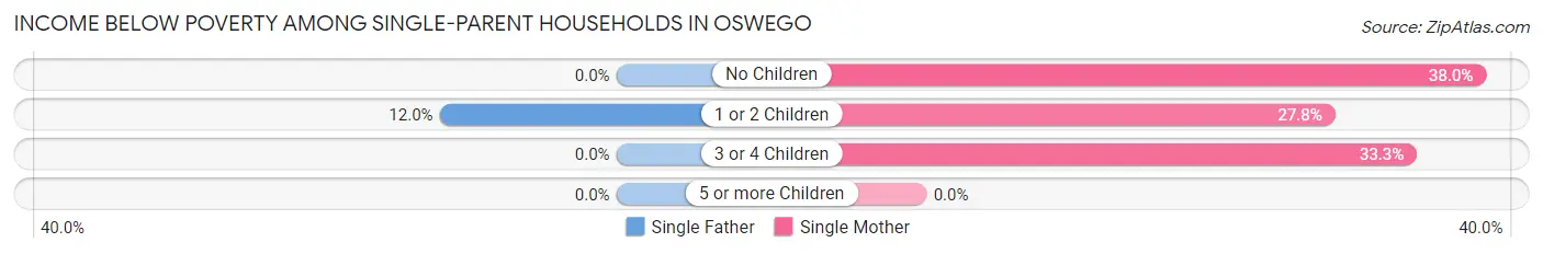 Income Below Poverty Among Single-Parent Households in Oswego