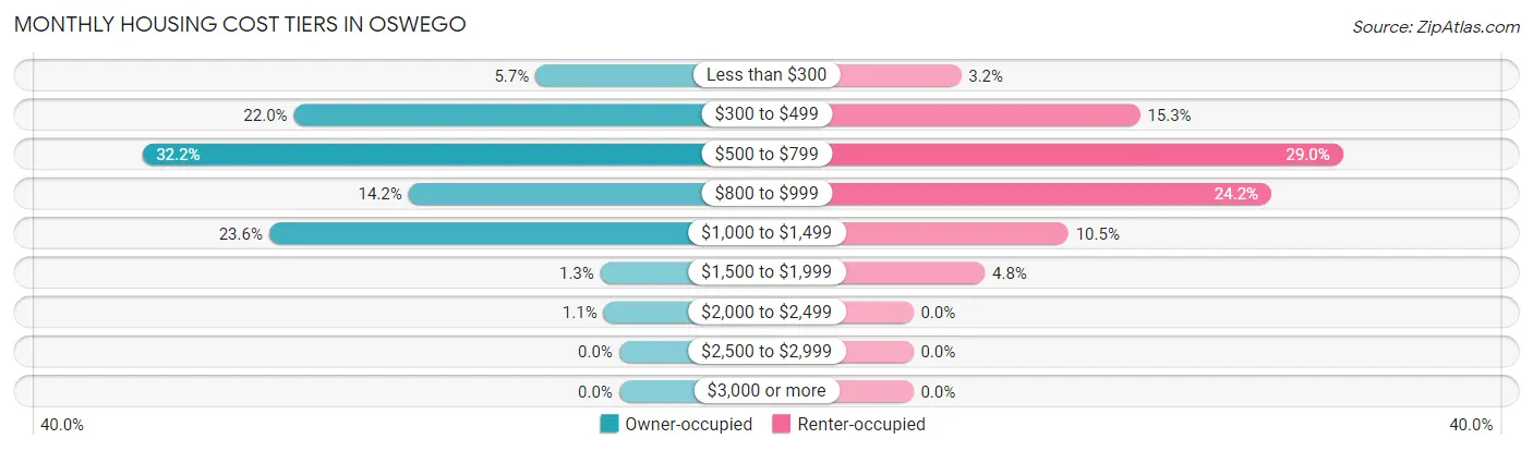 Monthly Housing Cost Tiers in Oswego