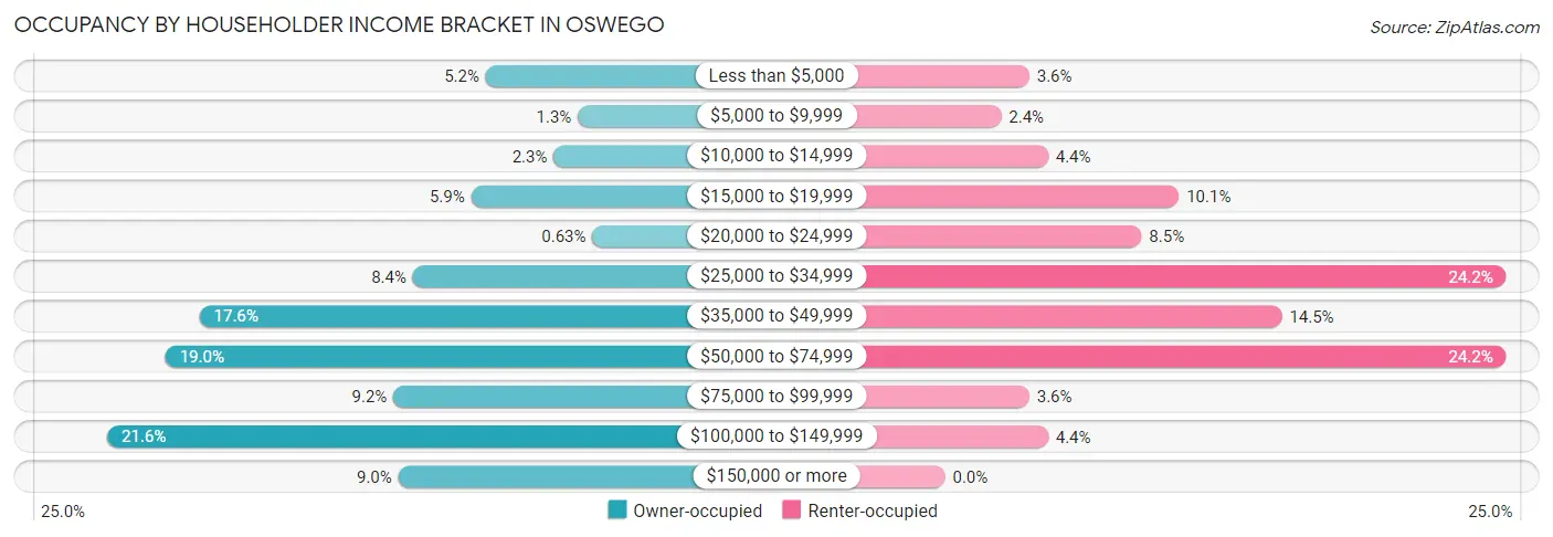 Occupancy by Householder Income Bracket in Oswego
