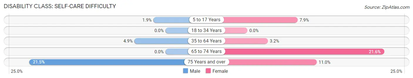 Disability in Oswego: <span>Self-Care Difficulty</span>