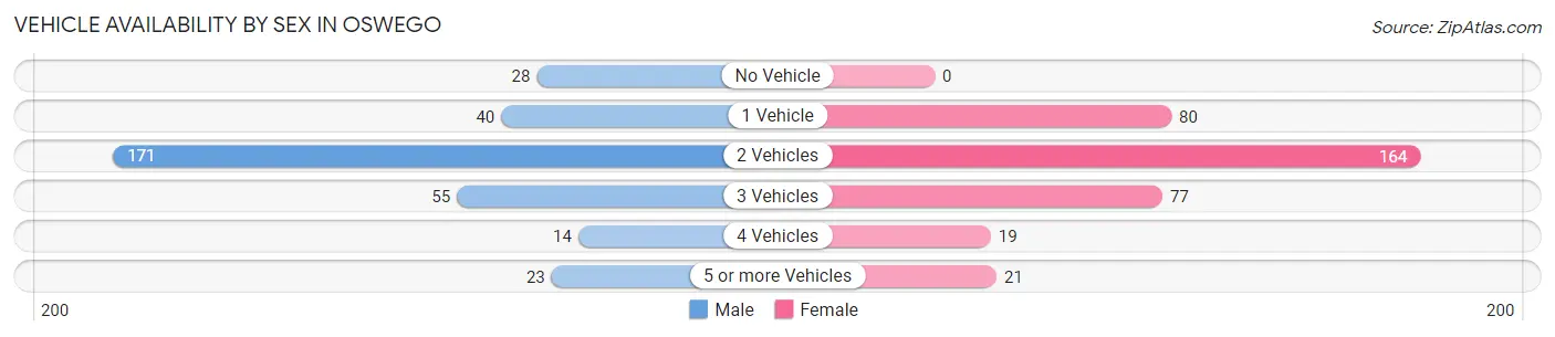 Vehicle Availability by Sex in Oswego