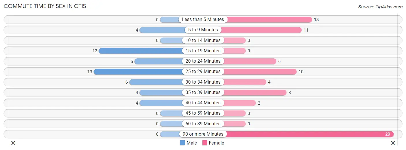 Commute Time by Sex in Otis
