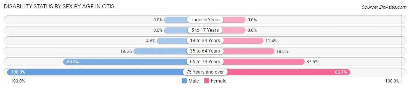 Disability Status by Sex by Age in Otis