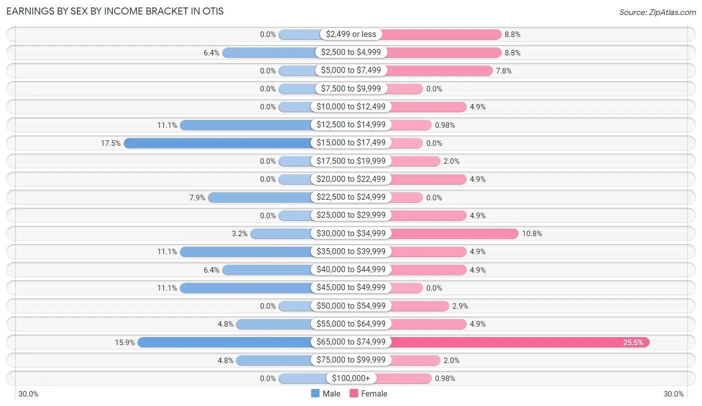 Earnings by Sex by Income Bracket in Otis