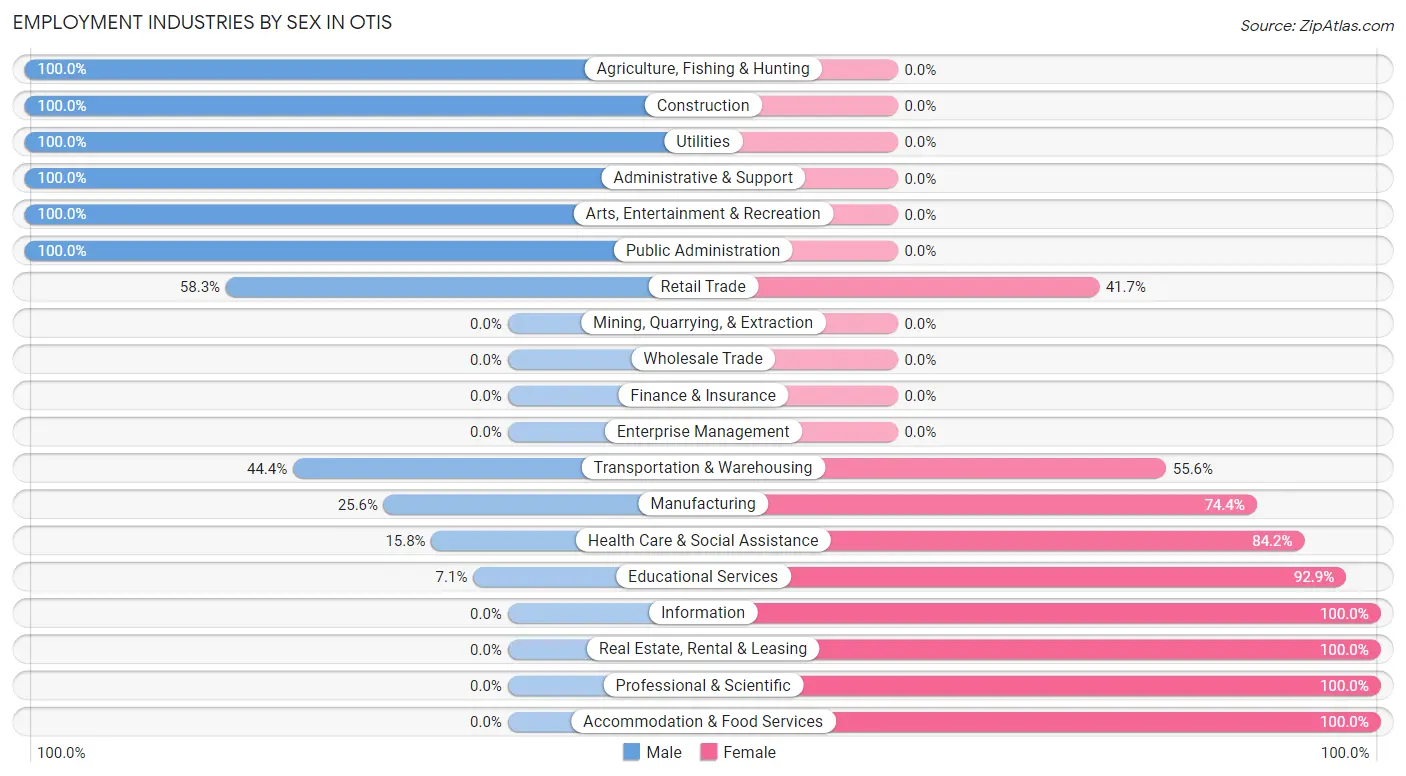 Employment Industries by Sex in Otis