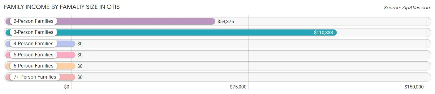 Family Income by Famaliy Size in Otis